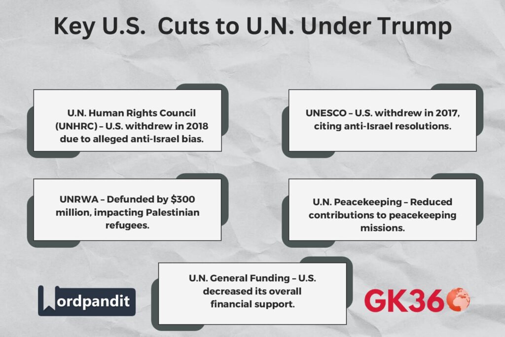 Infographic summarizing Trump’s U.N. funding cuts and withdrawals