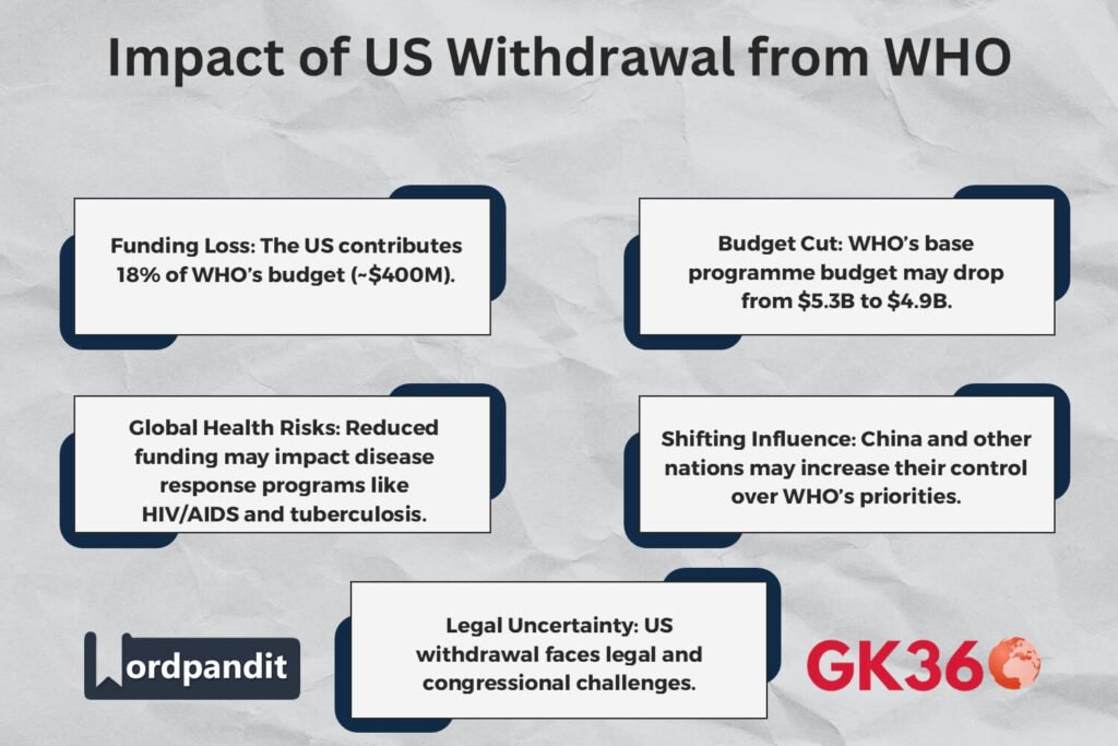 Impact of US withdrawal from WHO, highlighting funding loss, budget cuts, and global health risks