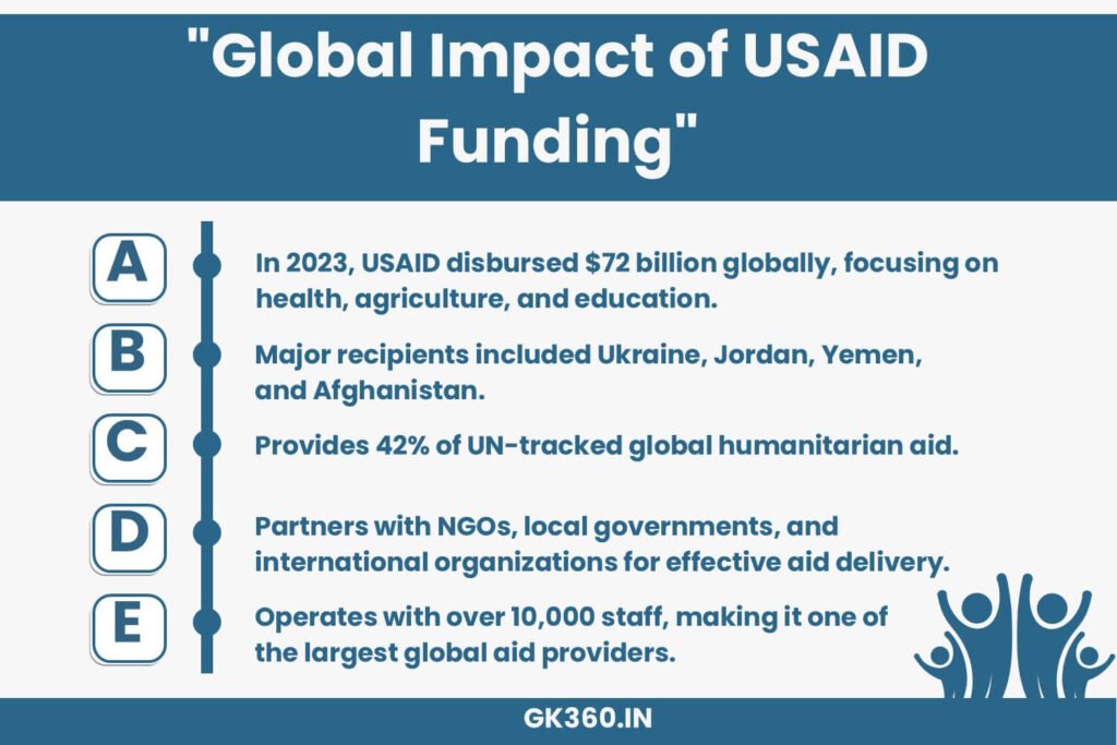 Breakdown of USAID’s funding and global aid distribution.