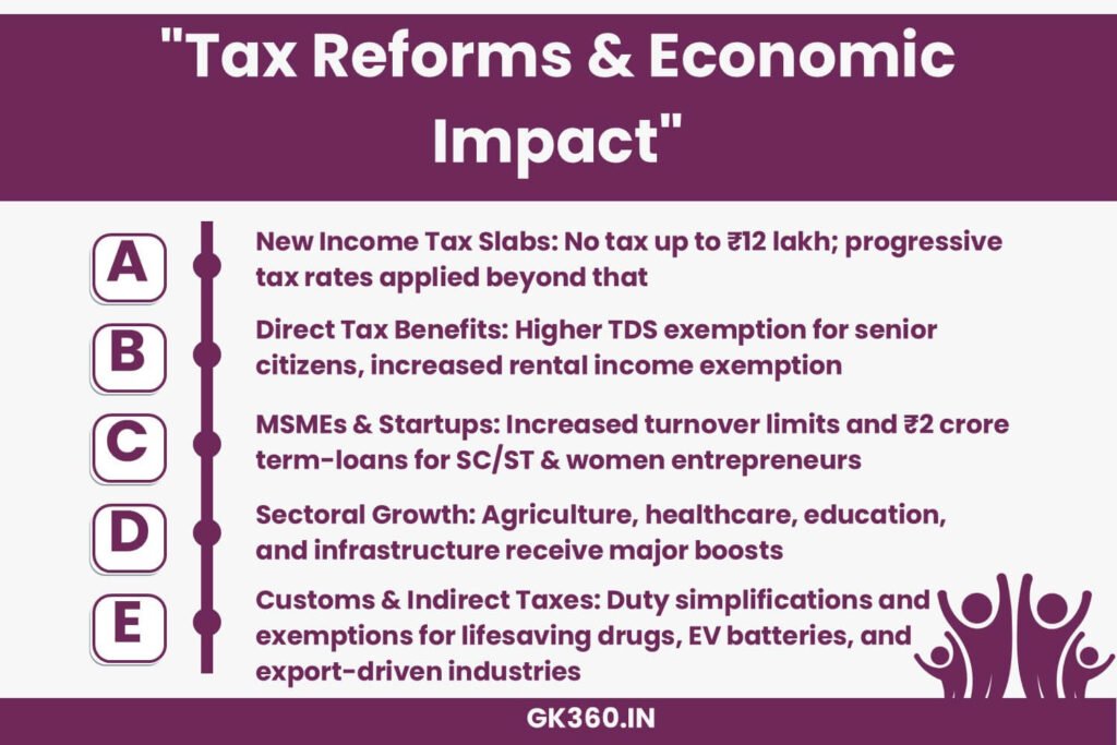 Union Budget 2025-26 tax changes and economic impact on individuals, MSMEs, and key industries.