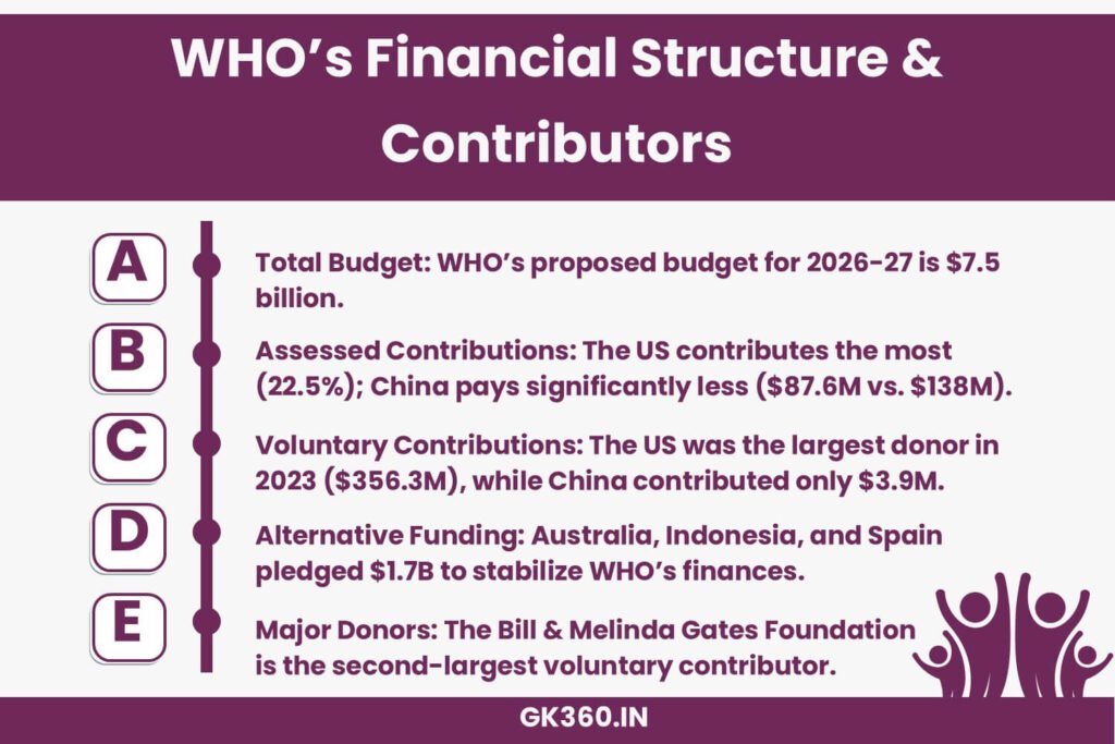 WHO financial structure, funding sources, and impact of US withdrawal