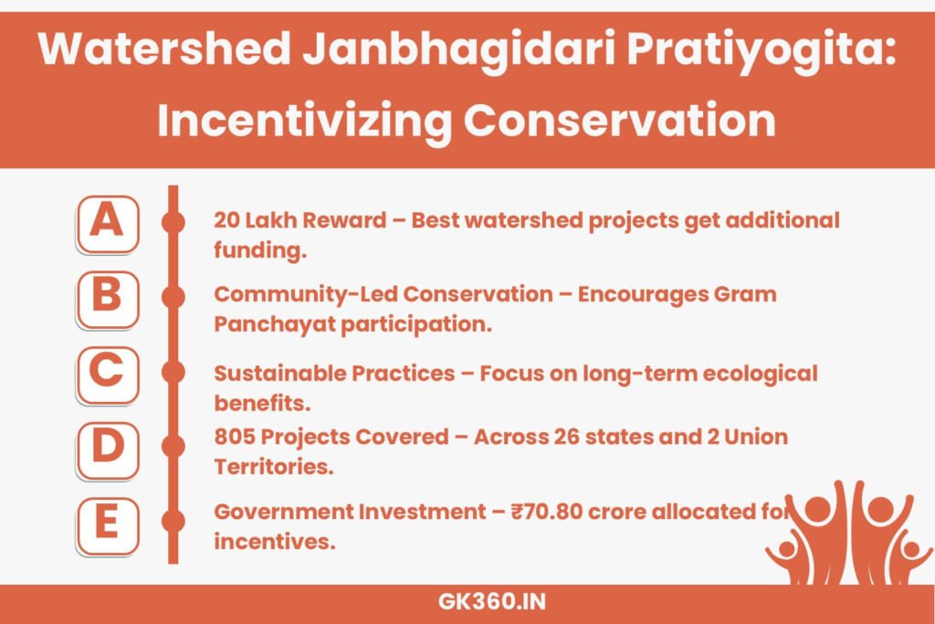 Incentives for Watershed Janbhagidari Pratiyogita to boost conservation efforts.