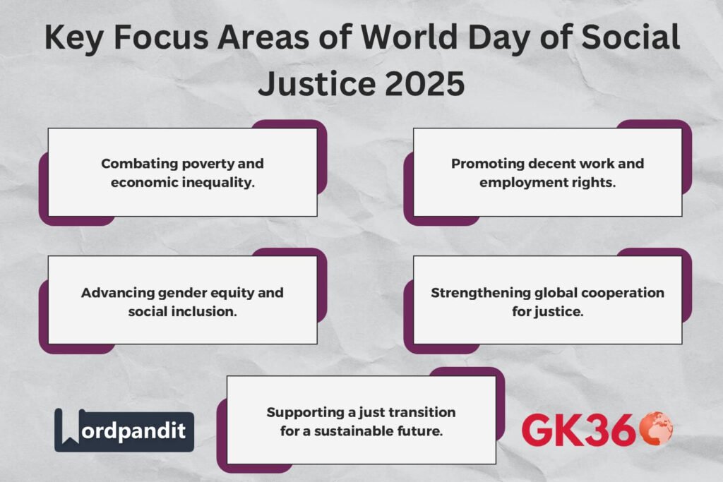 Key focus areas of World Day of Social Justice 2025 emphasizing poverty reduction, decent work, gender equity, global cooperation, and sustainability