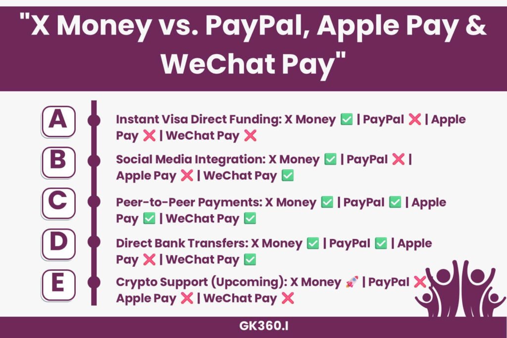 Comparison of X Money with PayPal, Apple Pay, and WeChat Pay.