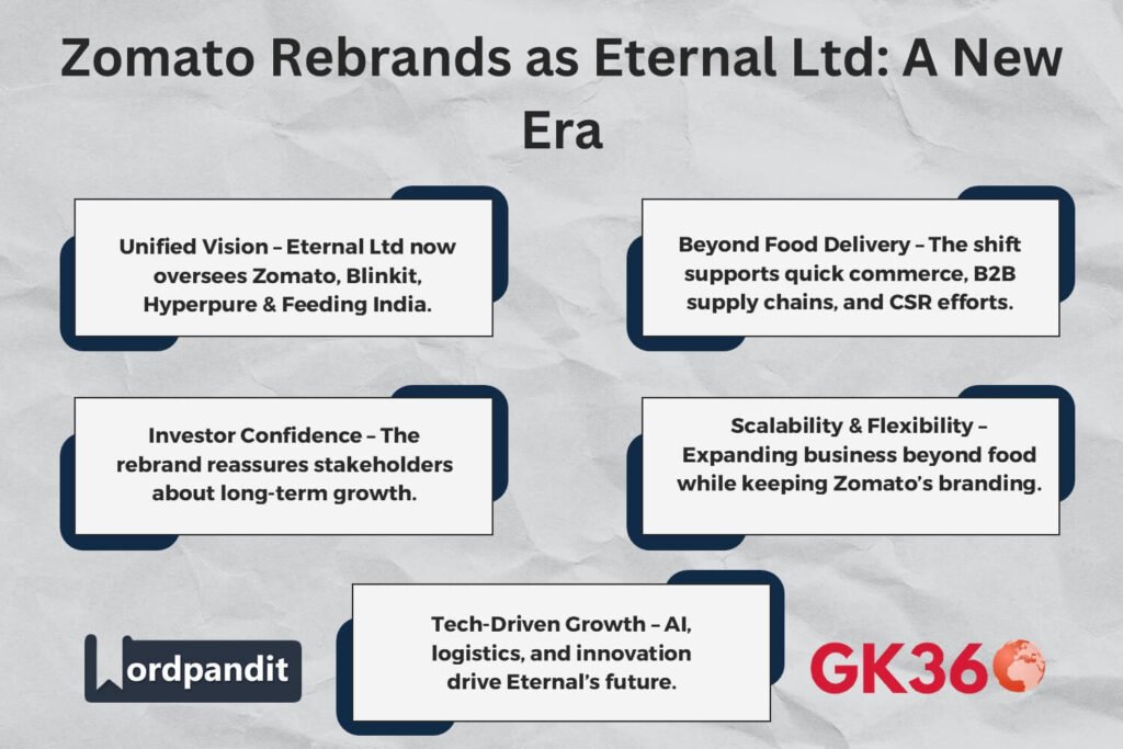 Zomato rebrands as Eternal Ltd, expanding beyond food delivery.