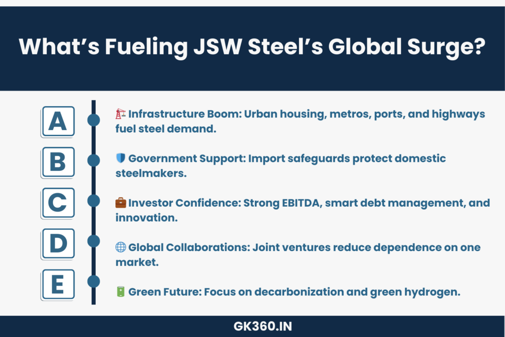 Factors driving JSW Steel’s global success including infrastructure and green steel.