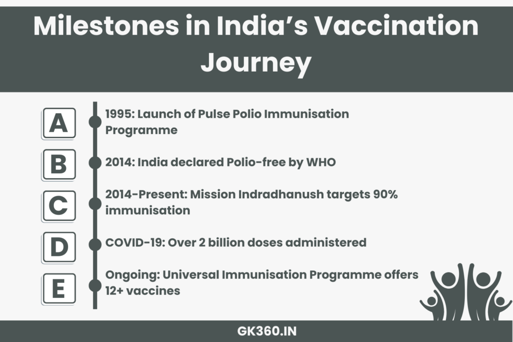 India’s Immunisation Success Story Timeline of India's major immunisation milestones including polio and COVID-19.