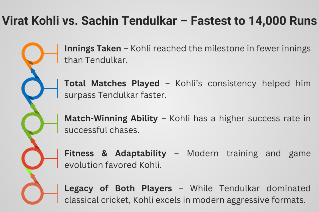 Virat Kohli is Fastest to 14000 Runs, Comparison between Virat Kohli and Sachin Tendulkar’s journey to 14,000 runs.