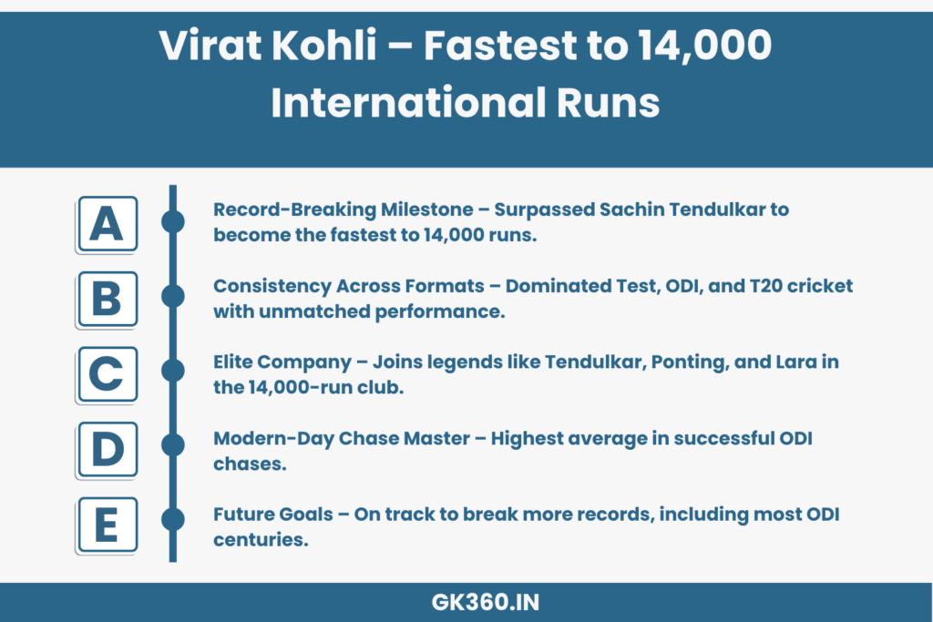 Virat Kohli becomes the fastest batsman to reach 14,000 international runs, surpassing Sachin Tendulkar.