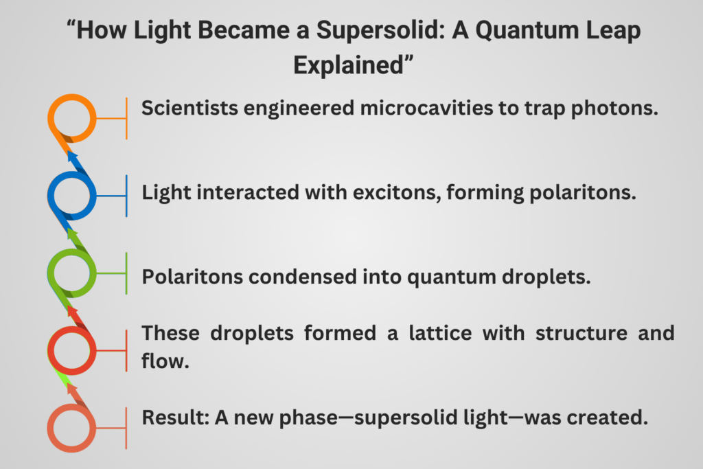 “Turning Light into Supersolid Matter” “Infographic showing how scientists transformed light into a supersolid using quantum microcavities.”