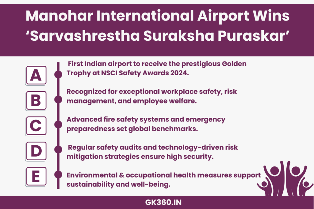 Manohar International Airport wins Sarvashrestha Suraksha Puraskar for excellence in aviation safety.