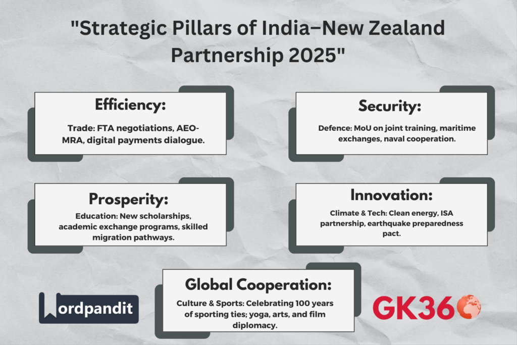 “Strategic pillars of India–New Zealand 2025 partnership across sectors”