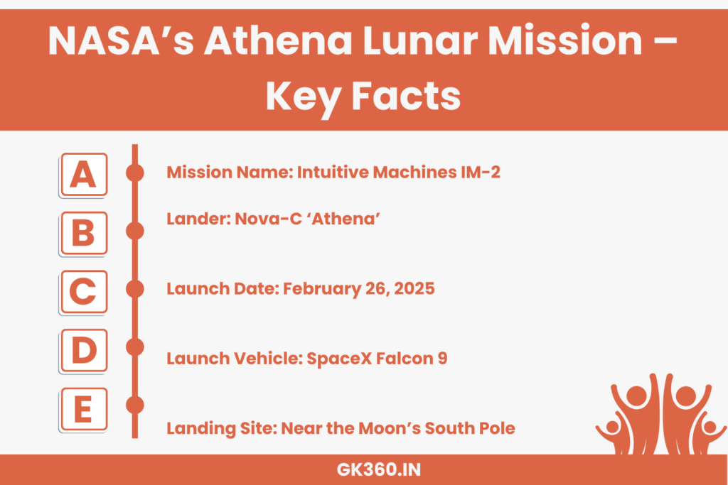 "Key facts about NASA's Athena Lunar Mission, including launch date, lander details, and landing site."