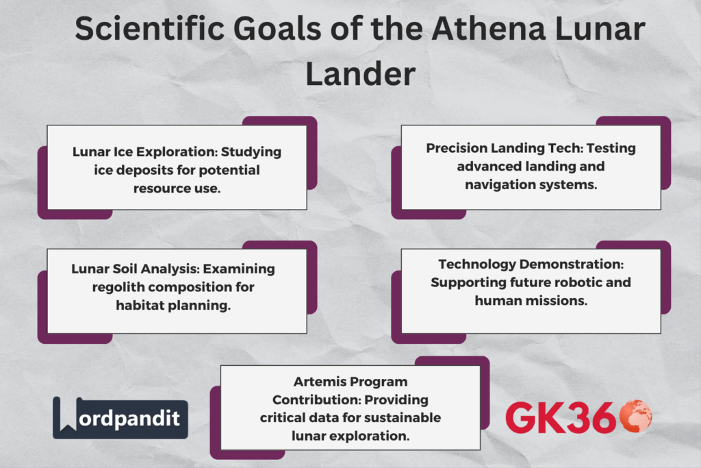"Scientific goals of Athena Lunar Lander, including lunar ice exploration, landing tech, and soil analysis."