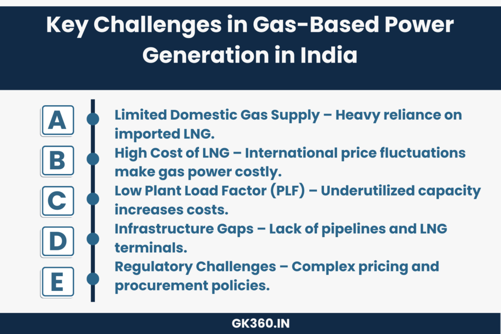 Challenges in Gas-Based Power Generation in India" "Challenges in India's gas-based power sector, including supply constraints and high LNG costs."