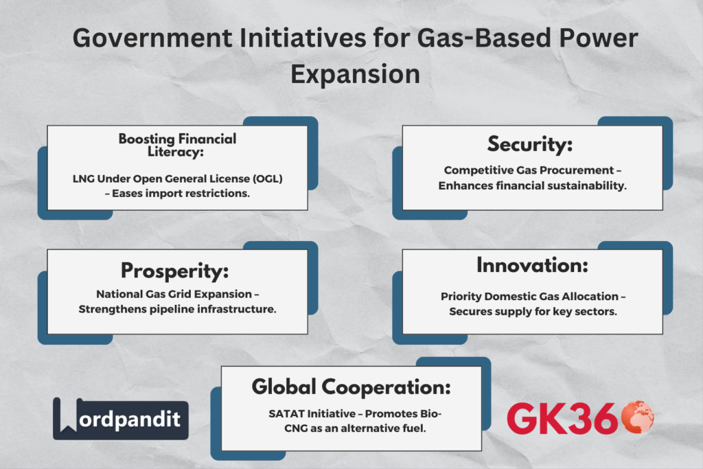 "India’s Key Reforms for Gas-Based Power Expansion" "Government policies promoting gas-based power in India, including OGL, gas grid expansion, and Bio-CNG."