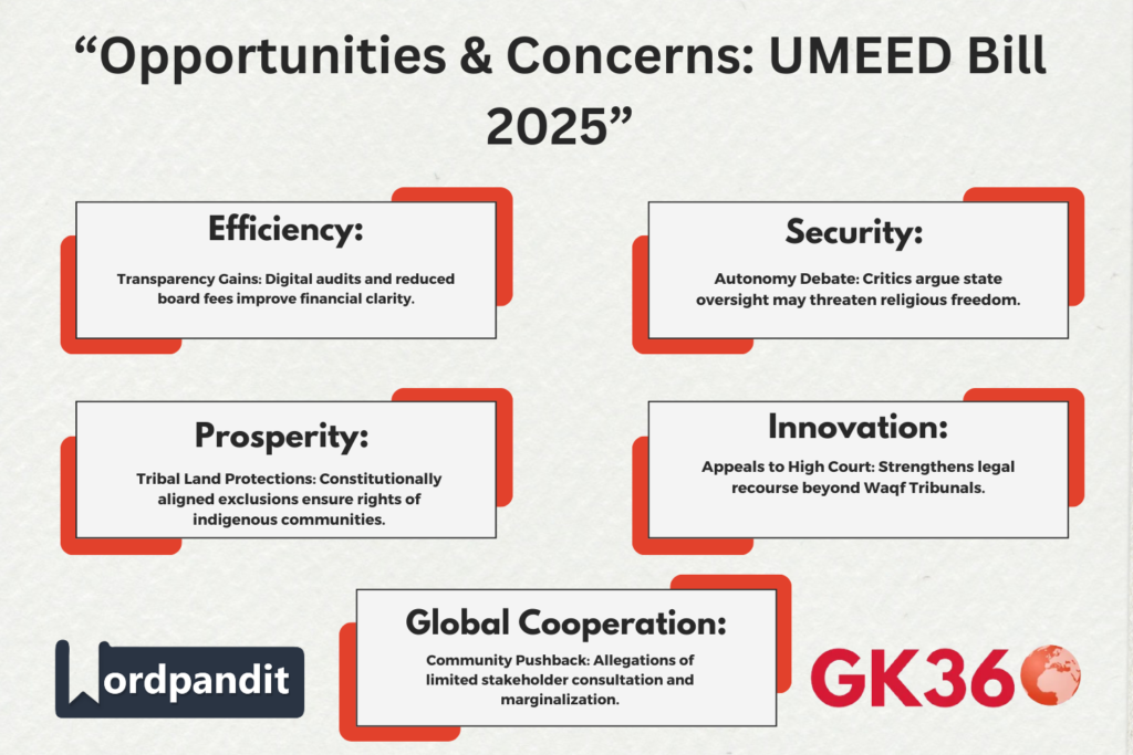 “Infographic outlining UMEED Bill 2025 reforms including digital registration, inheritance protection, and inclusive governance.”