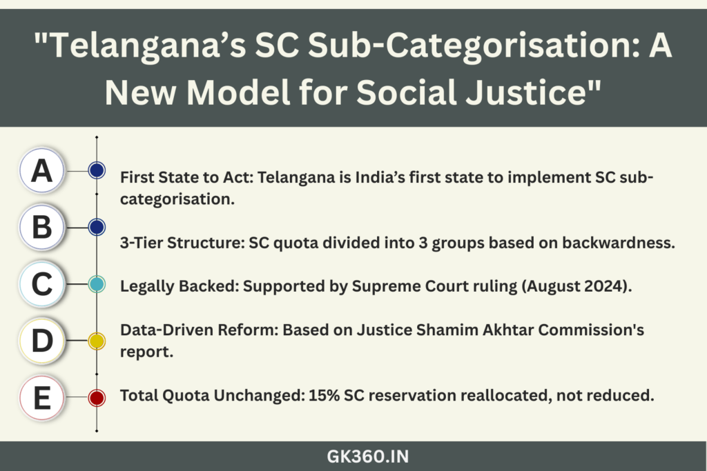 "Infographic on Telangana's SC reservation reform with 3-tier classification"