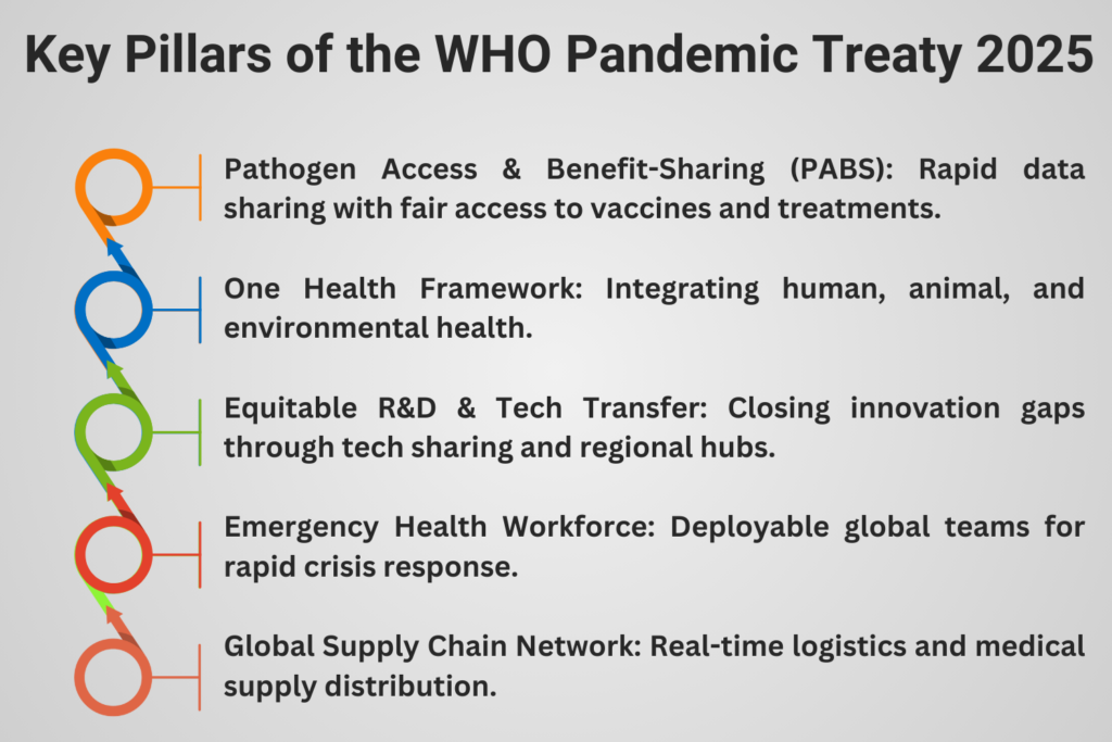 "WHO Pandemic Treaty 2025 key pillars including PABS, One Health, and tech equity."