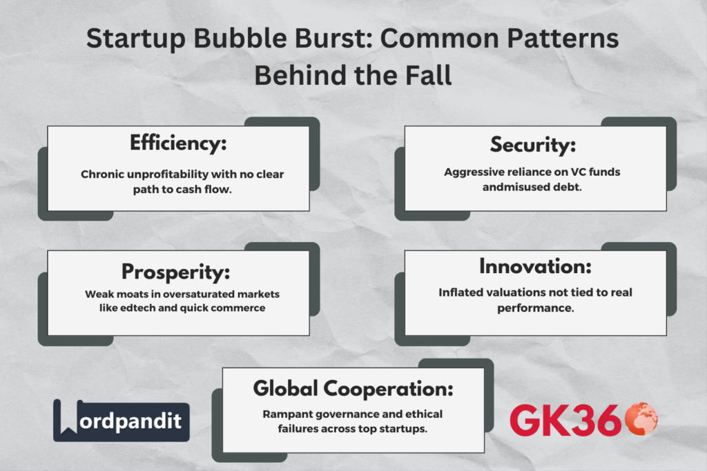 "Patterns behind major startup collapses in India 2025."