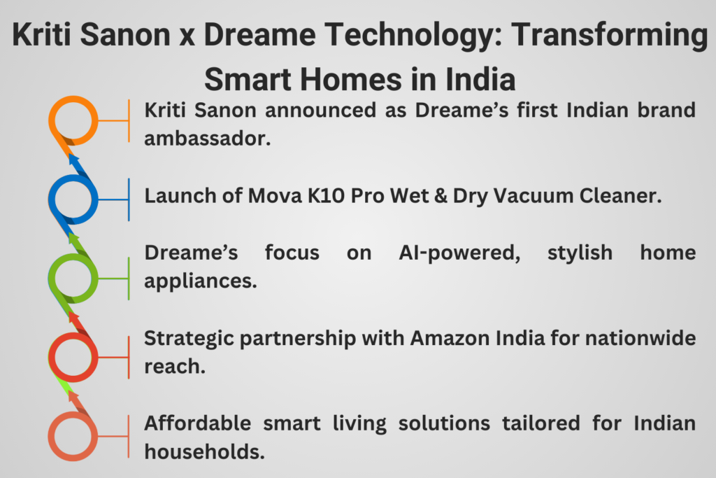 Kriti Sanon partners with Dreame to promote AI smart home appliances in India.