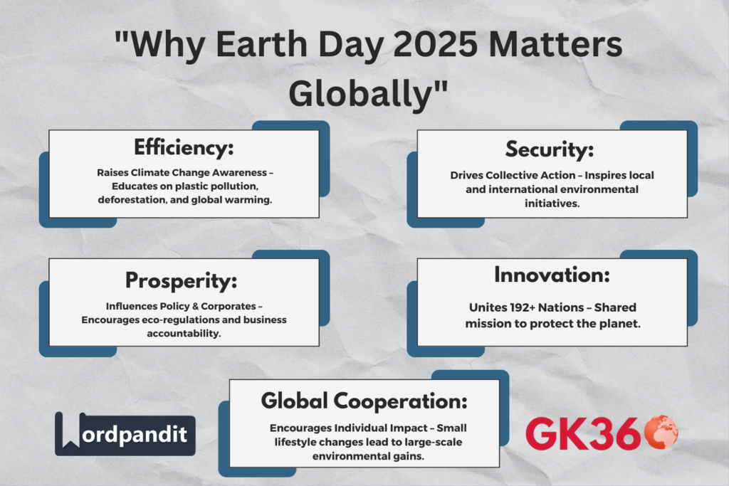 "Infographic showing Earth Day 2025's global impact and environmental importance."