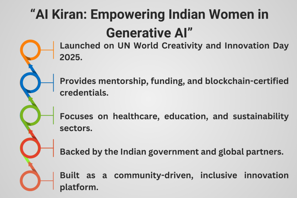 “Infographic summarizing AI Kiran’s features: mentorship, funding, blockchain certification, and focus sectors.”