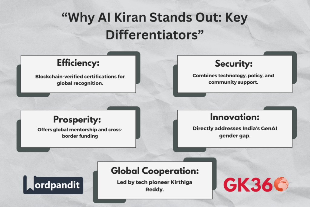 “Infographic showing AI Kiran’s unique strengths: blockchain certification, global mentorship, and leadership by Kirthiga Reddy.”