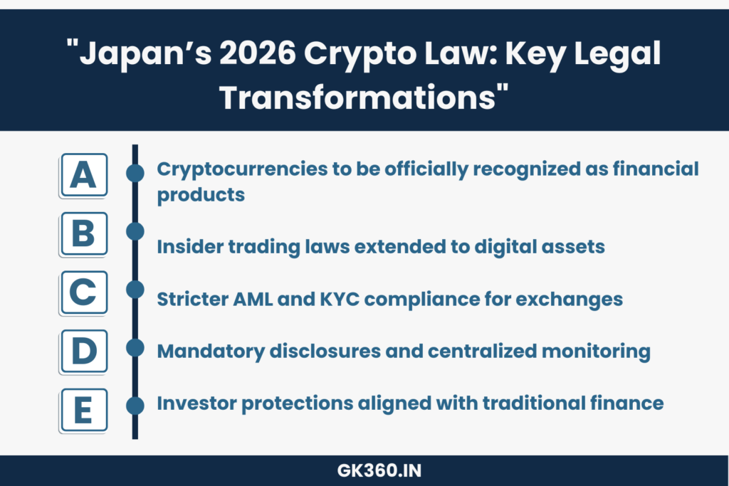 "Japan’s 2026 crypto regulation highlights financial product recognition and new compliance laws."