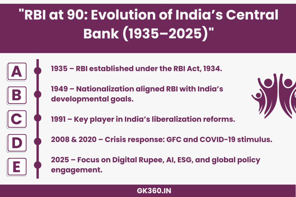 "Timeline of RBI’s evolution from 1935 to 2025 highlighting reforms and innovations."