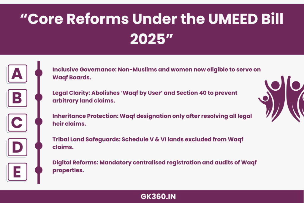 “Infographic outlining UMEED Bill 2025 reforms including digital registration, inheritance protection, and inclusive governance.”