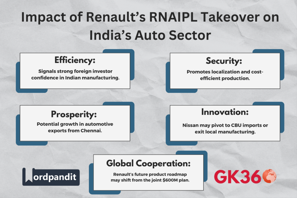 "Impact of Renault's acquisition on Indian automotive sector including exports and investments."