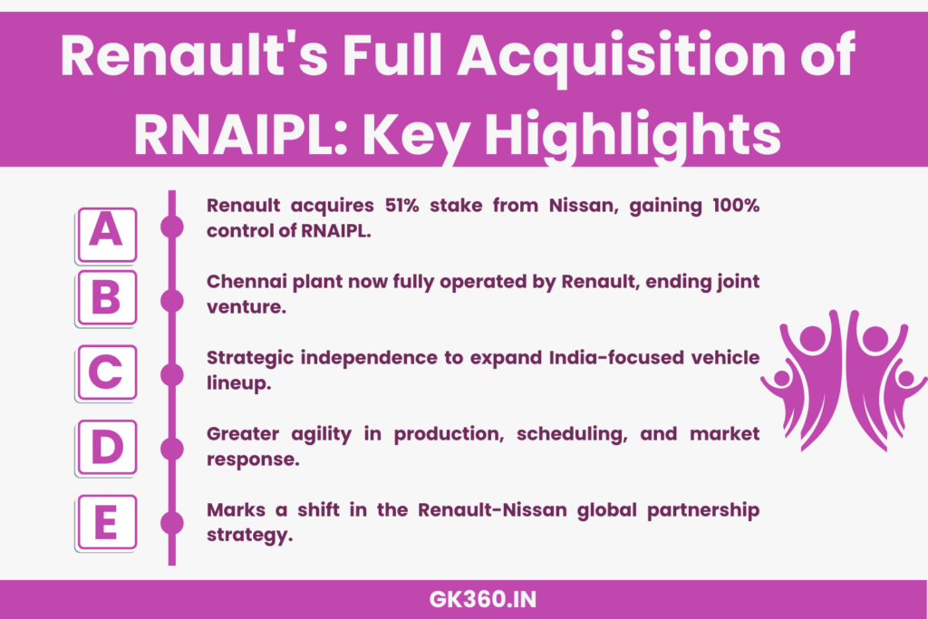 "Renault takes full control of RNAIPL Chennai plant in strategic automotive move."