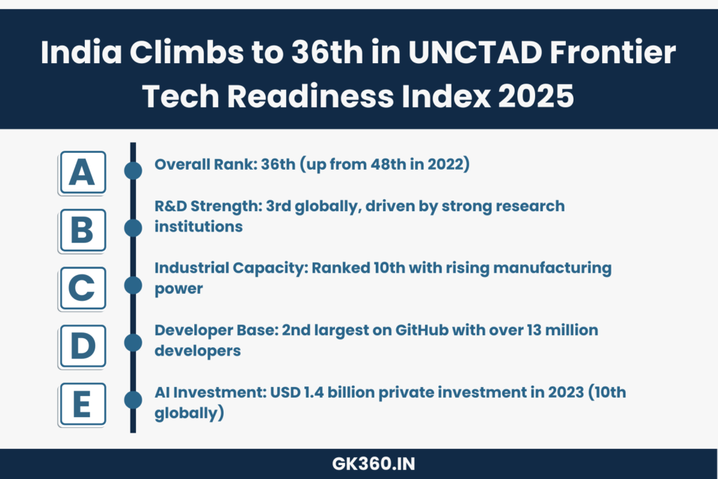 "India’s improved global ranking in frontier technology readiness, highlighting AI, R&D, and developer base."