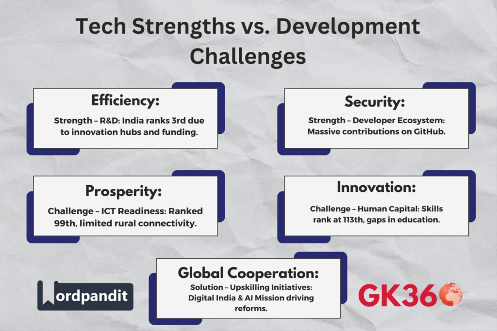 "India’s tech strengths and development challenges including ICT gaps and skill issues."