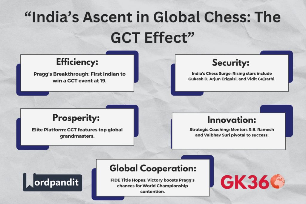 "India’s rise in global chess with Praggnanandhaa’s Grand Chess Tour win."