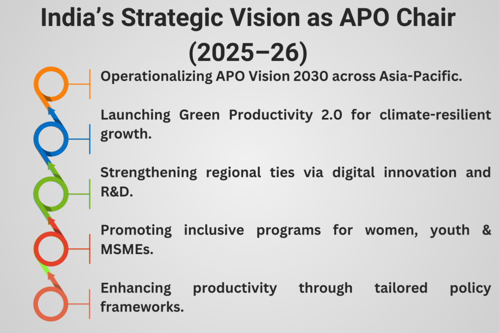 "India’s APO Chairmanship 2025–26 focusing on sustainability, innovation, and inclusion"