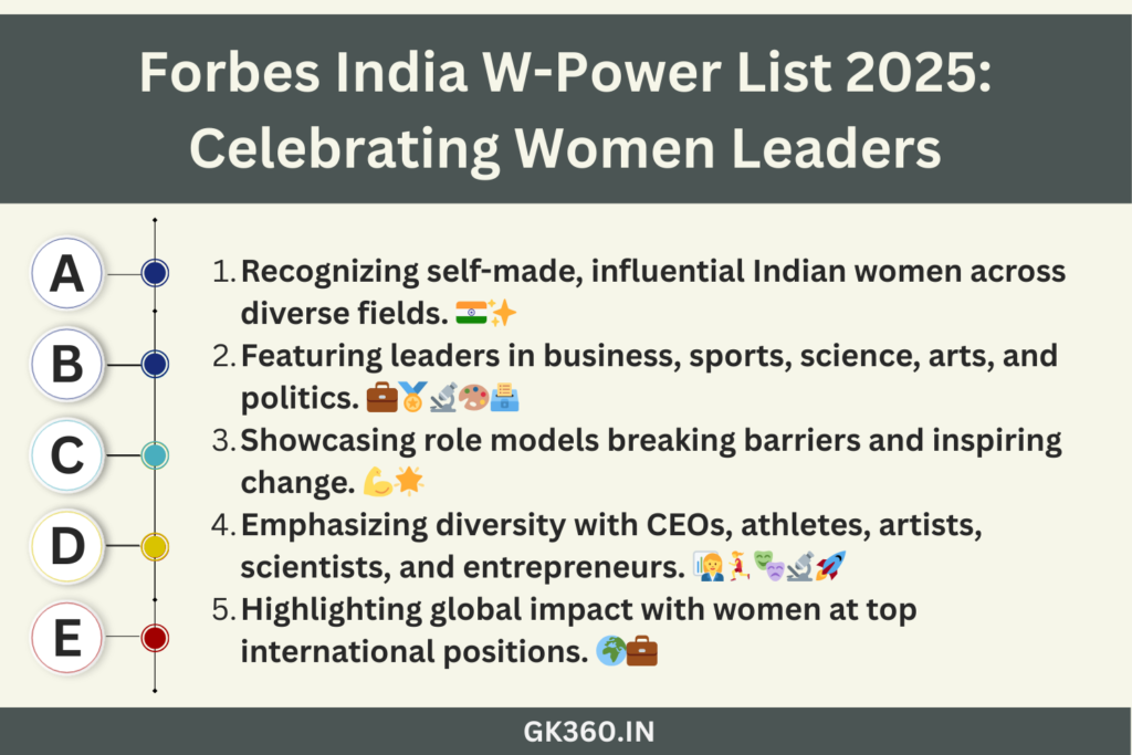 Infographic of Forbes India W-Power List 2025 showcasing top women leaders in business, sports, arts, and science.