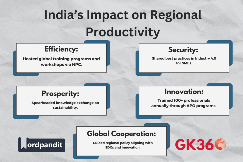 "India’s initiatives within APO including training, policy alignment, and sustainability leadership"