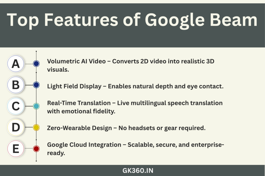 “Google Beam’s key features including 3D video, light field tech, and AI-powered translation.”