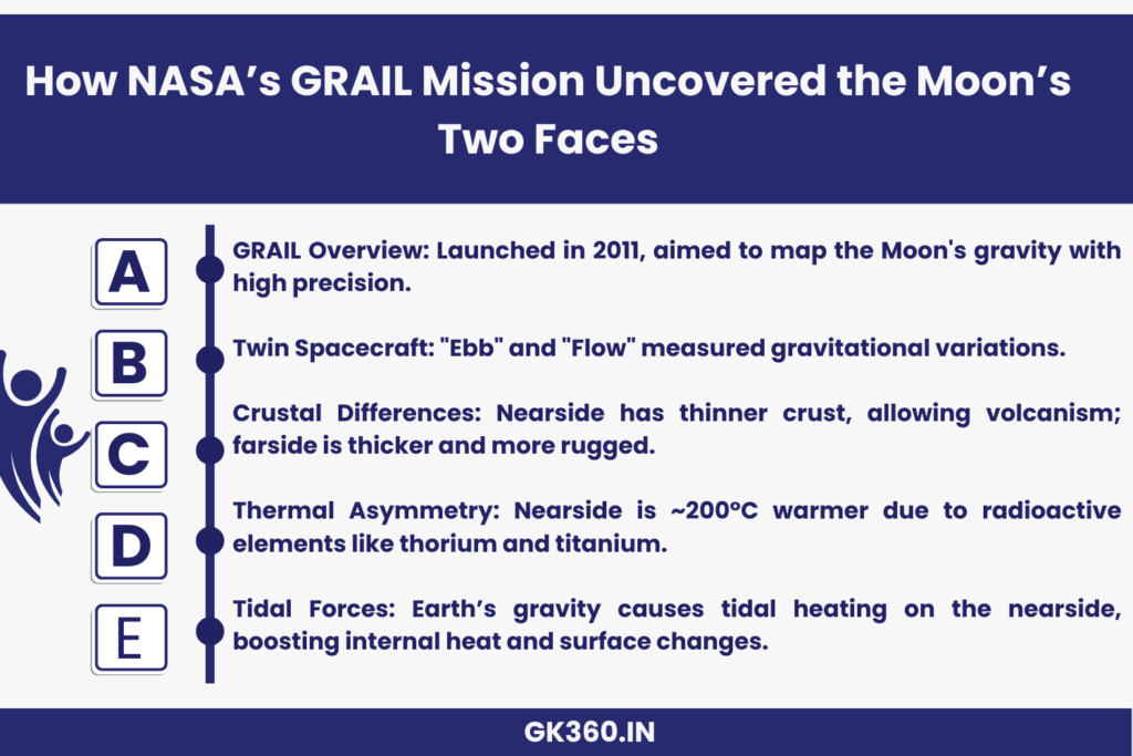 "GRAIL mission findings on the Moon's gravity, crust, and thermal differences"