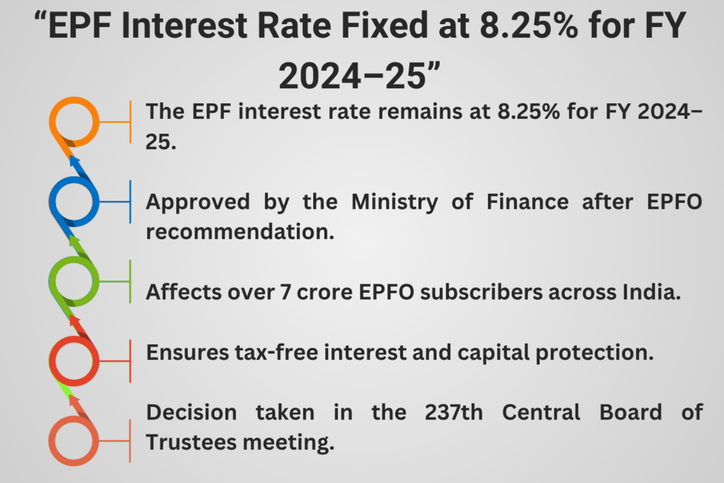 "EPF interest rate fixed at 8.25% for FY 2024–25 for 7 crore employees."