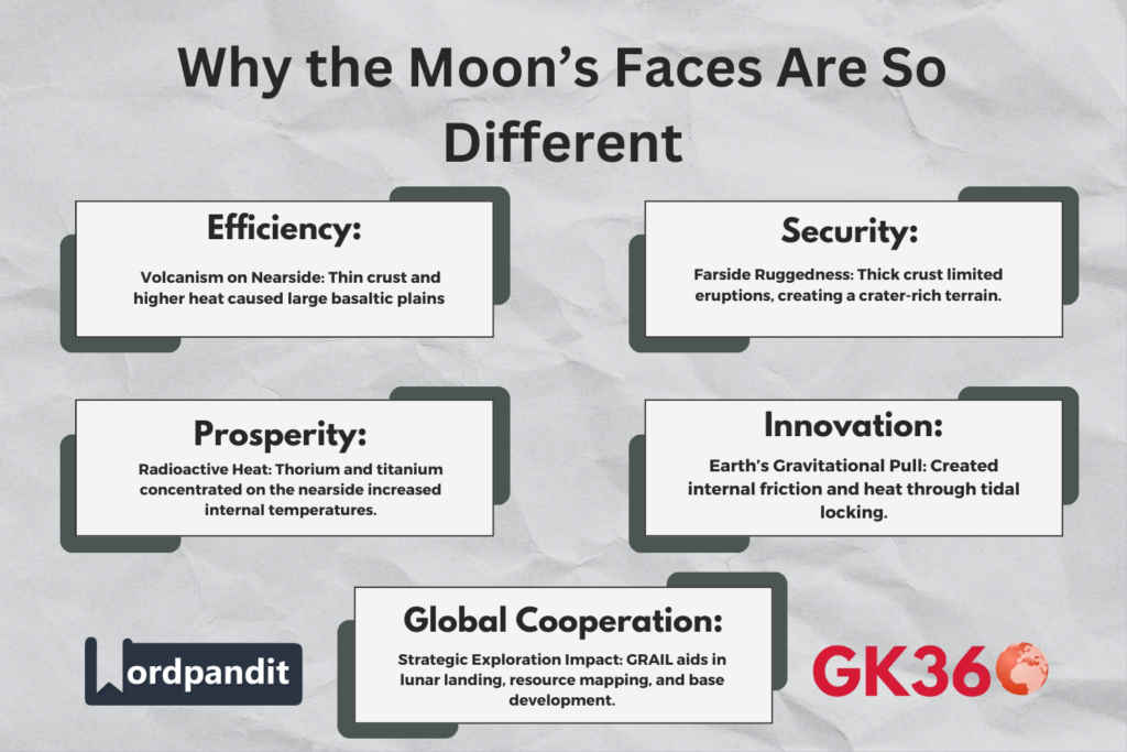"Infographic explaining why the Moon's nearside and farside differ in crust and heat"