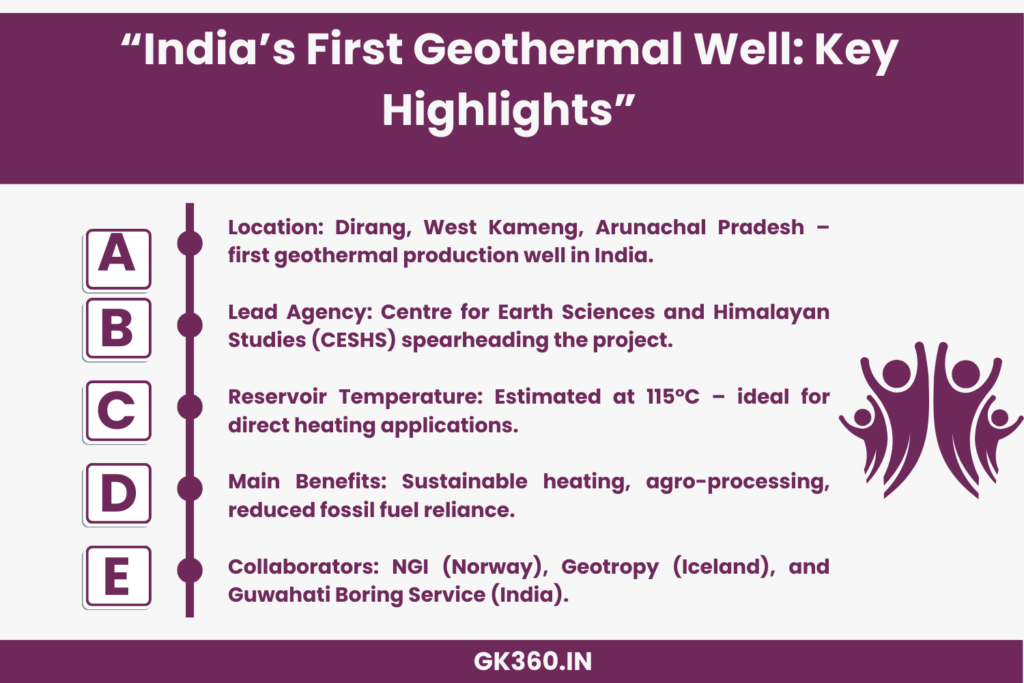 “Infographic highlighting key facts about India’s first geothermal production well in Dirang, Arunachal Pradesh.”