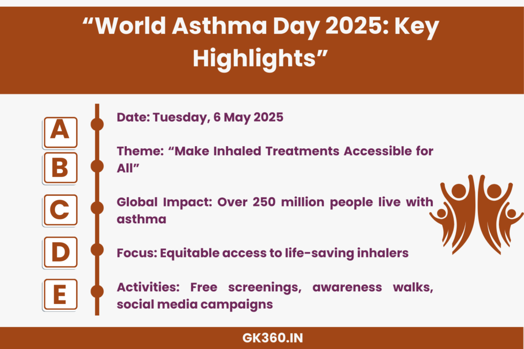 “World Asthma Day 2025 infographic showing date, theme, global impact, and awareness activities.”