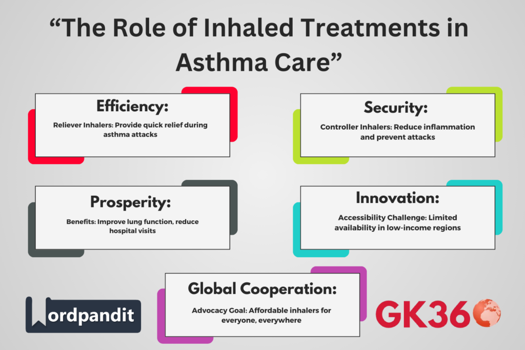 “Infographic explaining the role of inhaled treatments in asthma care.”
