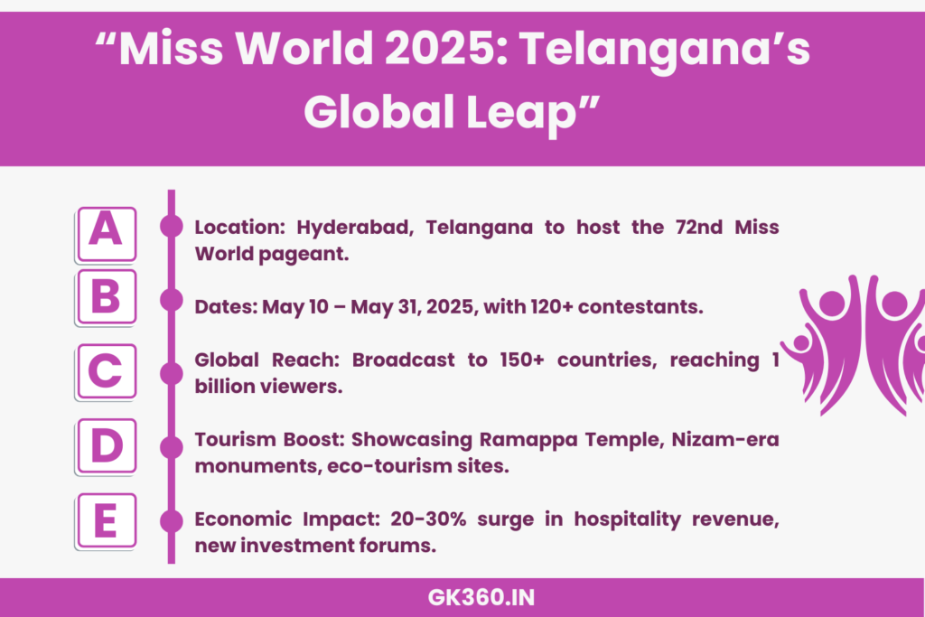 “Infographic highlighting Telangana hosting Miss World 2025 with global reach, tourism, and economic impact.”