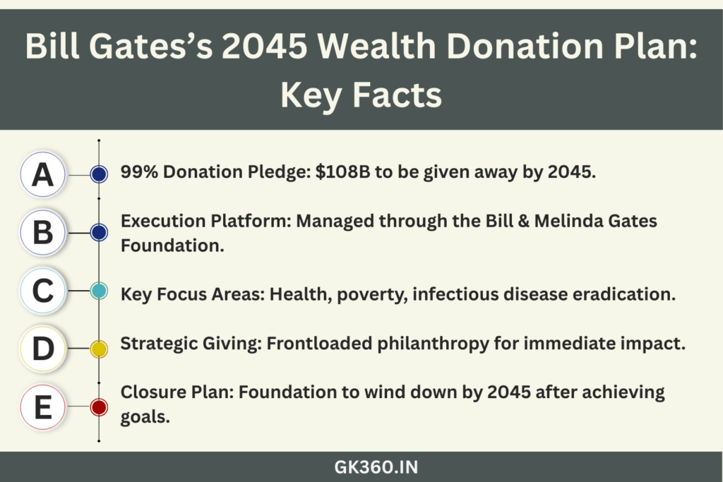 "Bill Gates 2045 donation strategy overview highlighting 99% wealth pledge."