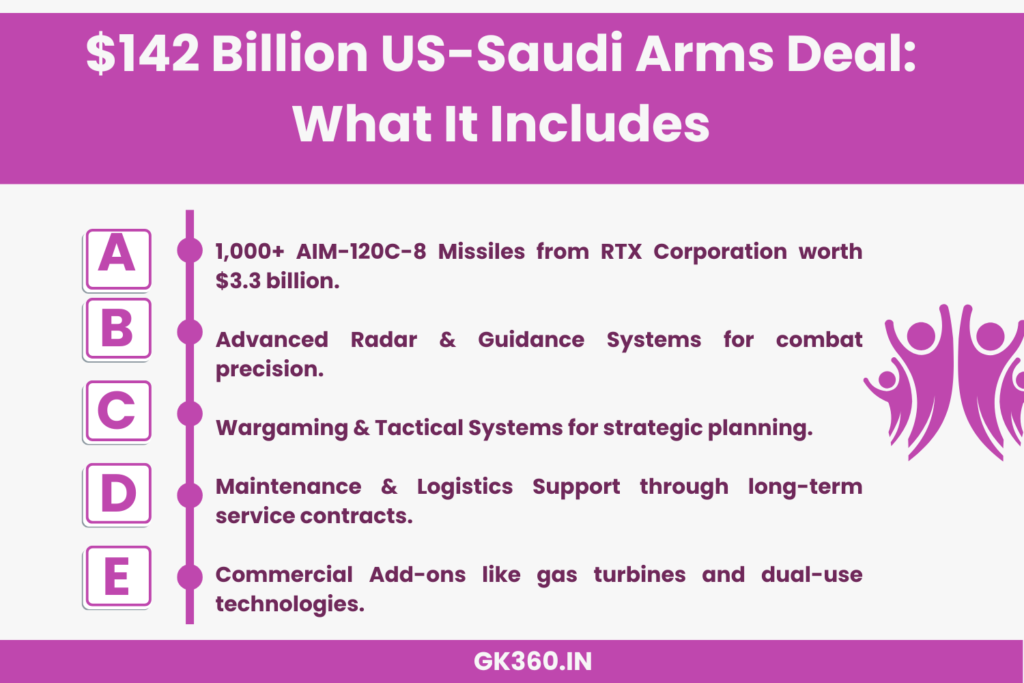 “Infographic detailing key components of the $142 billion US-Saudi arms agreement.”
