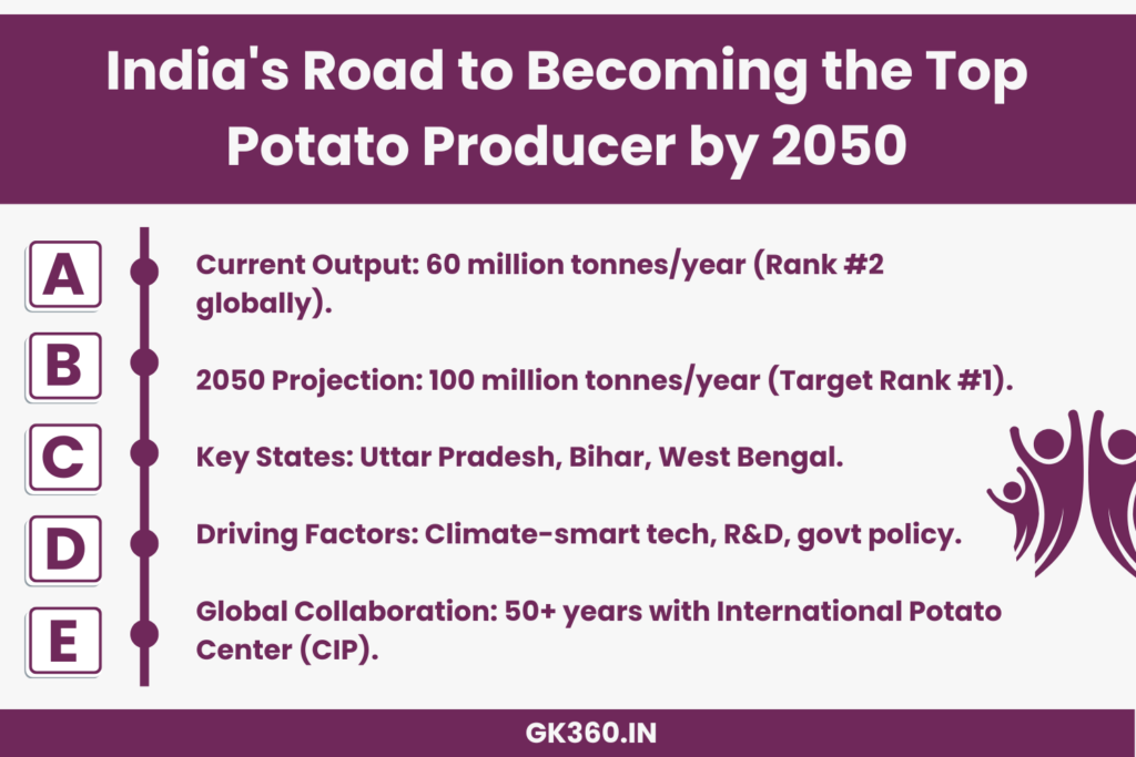 "India's potato production growth from 2023 to 2050 with targets and enablers."